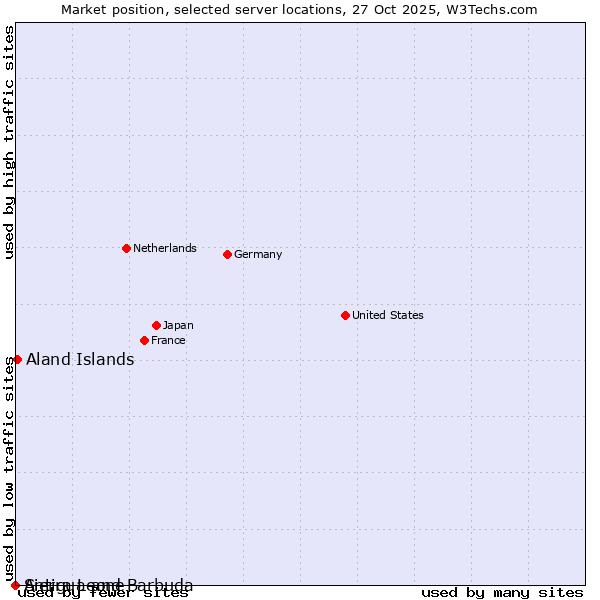Market position of Aland Islands vs. Sierra Leone vs. Antigua and Barbuda