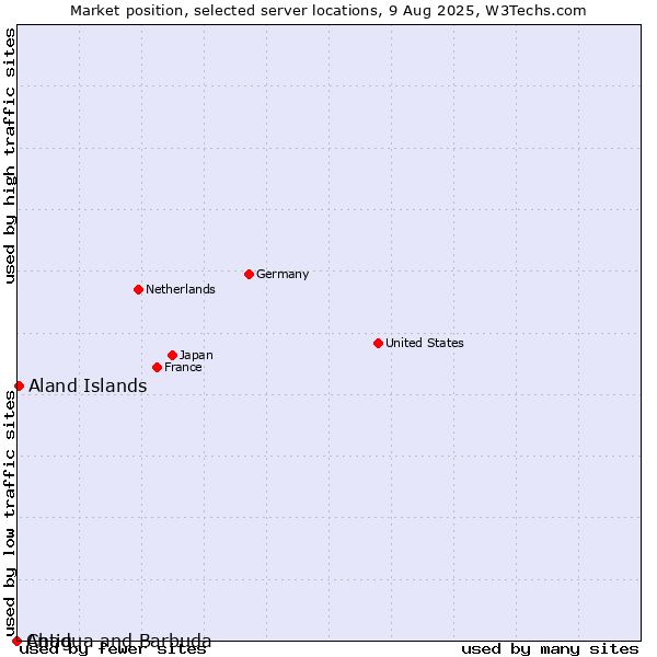 Market position of Aland Islands vs. Antigua and Barbuda vs. Chad