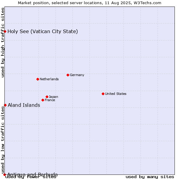 Market position of Aland Islands vs. Holy See (Vatican City State) vs. Antigua and Barbuda