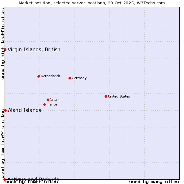 Market position of Aland Islands vs. Virgin Islands, British vs. Antigua and Barbuda