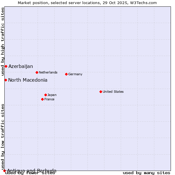 Market position of Azerbaijan vs. North Macedonia vs. Antigua and Barbuda