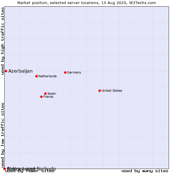 Market position of Azerbaijan vs. Antigua and Barbuda vs. Sierra Leone