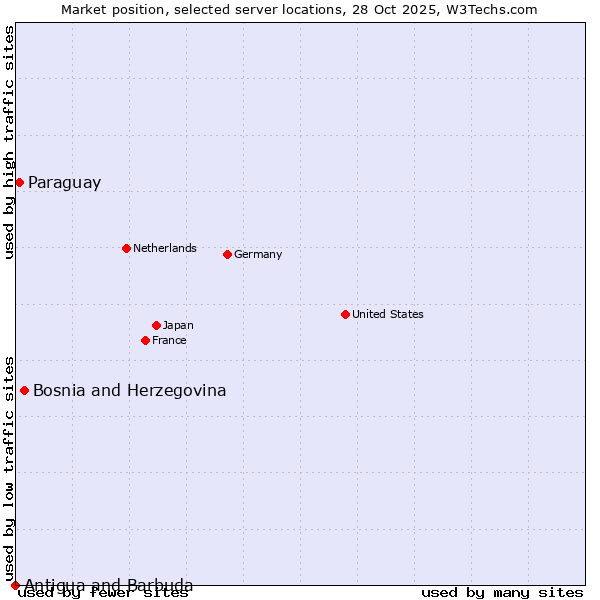 Market position of Bosnia and Herzegovina vs. Paraguay vs. Antigua and Barbuda