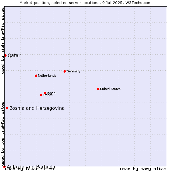 Market position of Bosnia and Herzegovina vs. Qatar vs. Antigua and Barbuda