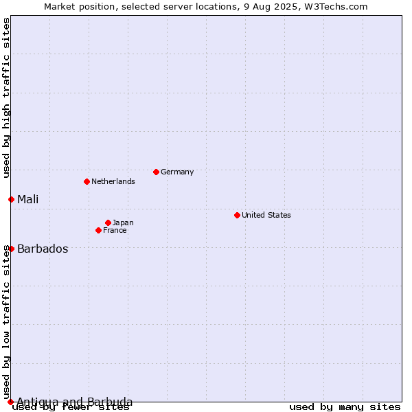 Market position of Mali vs. Barbados vs. Antigua and Barbuda