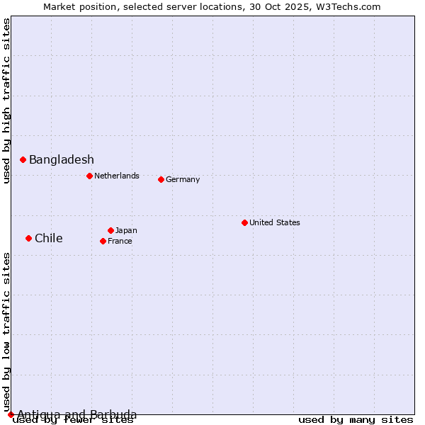 Market position of Chile vs. Bangladesh vs. Antigua and Barbuda