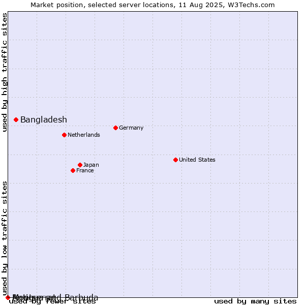 Market position of Bangladesh vs. Antigua and Barbuda vs. Montserrat