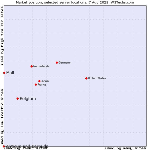 Market position of Belgium vs. Mali vs. Antigua and Barbuda