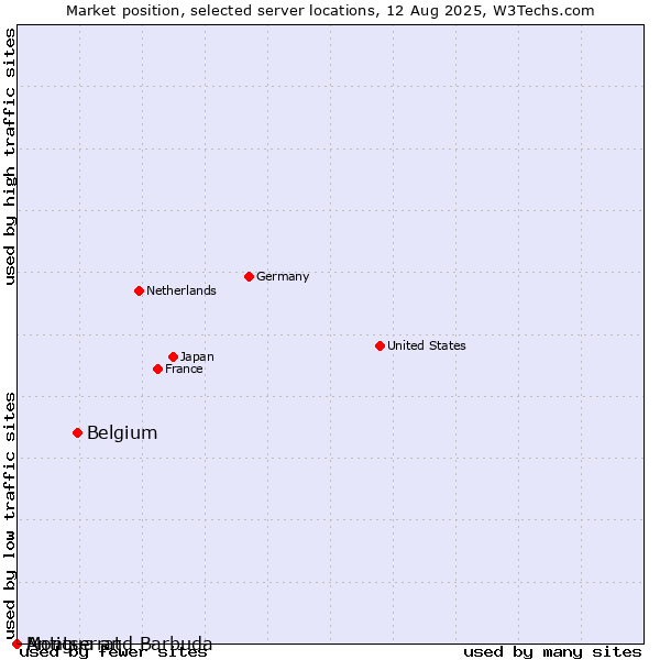 Market position of Belgium vs. Antigua and Barbuda vs. Montserrat