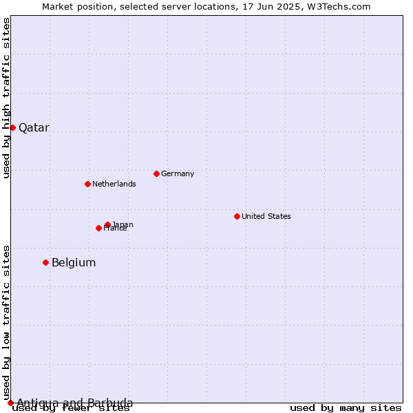 Market position of Belgium vs. Qatar vs. Antigua and Barbuda