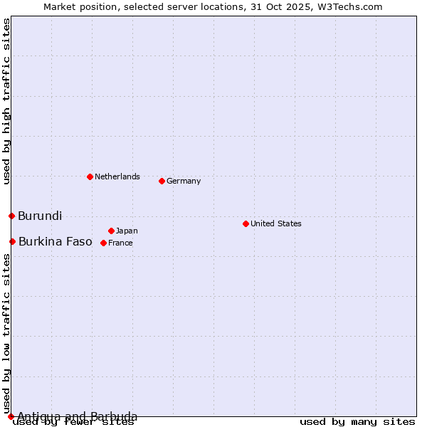 Market position of Burkina Faso vs. Burundi vs. Antigua and Barbuda