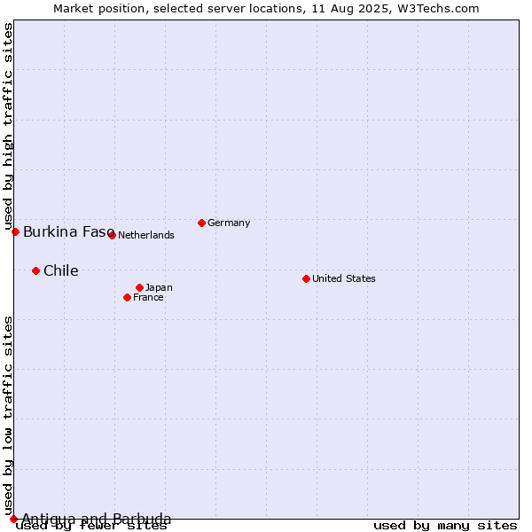 Market position of Chile vs. Burkina Faso vs. Antigua and Barbuda