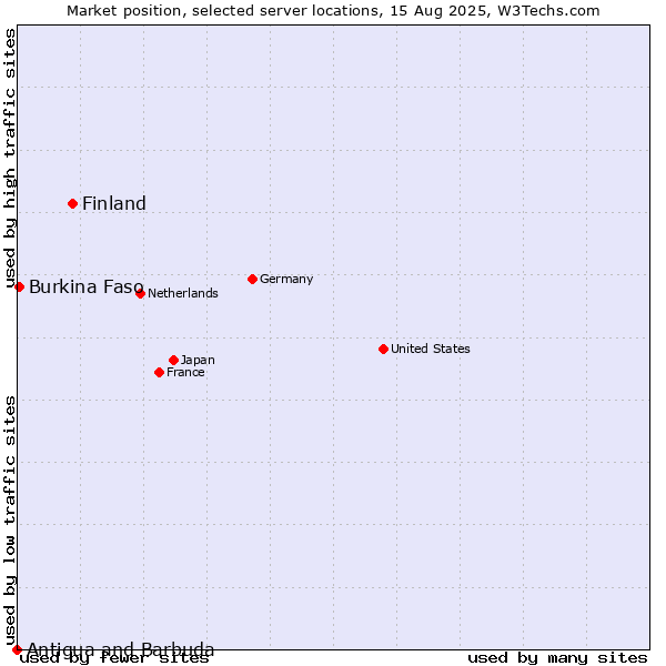 Market position of Finland and territories vs. Burkina Faso vs. Antigua and Barbuda