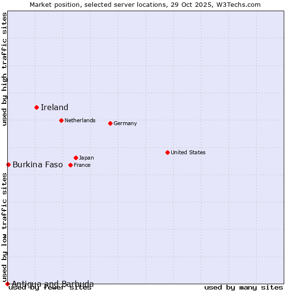 Market position of Ireland vs. Burkina Faso vs. Antigua and Barbuda