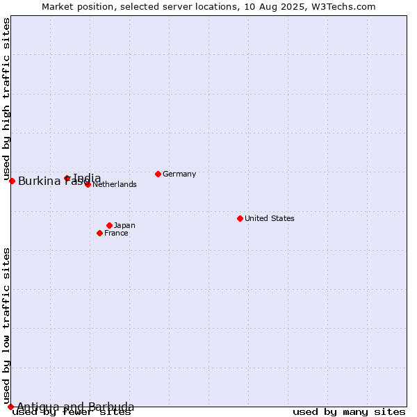 Market position of India vs. Burkina Faso vs. Antigua and Barbuda