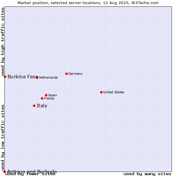 Market position of Italy vs. Burkina Faso vs. Antigua and Barbuda