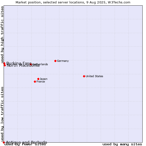 Market position of North Macedonia vs. Burkina Faso vs. Antigua and Barbuda