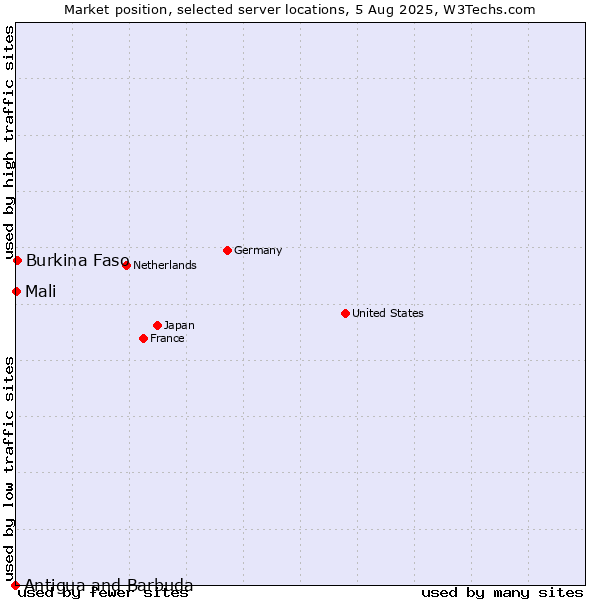 Market position of Burkina Faso vs. Mali vs. Antigua and Barbuda