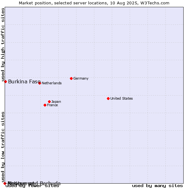 Market position of Burkina Faso vs. Antigua and Barbuda vs. Montserrat