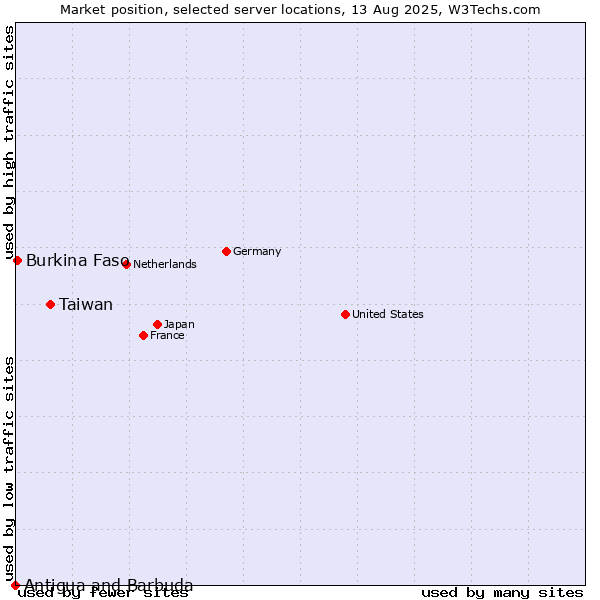 Market position of Taiwan vs. Burkina Faso vs. Antigua and Barbuda