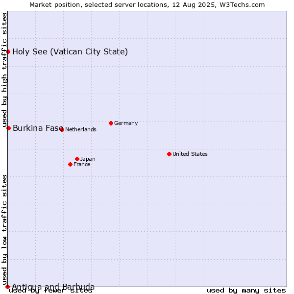 Market position of Burkina Faso vs. Holy See (Vatican City State) vs. Antigua and Barbuda
