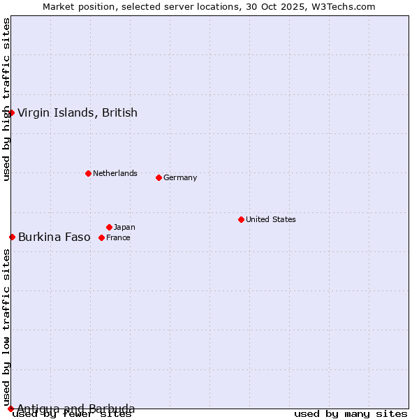 Market position of Burkina Faso vs. Virgin Islands, British vs. Antigua and Barbuda