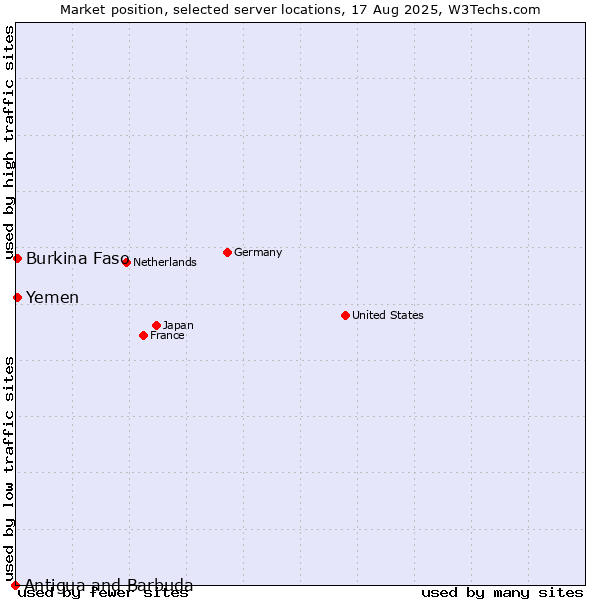 Market position of Burkina Faso vs. Yemen vs. Antigua and Barbuda