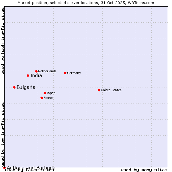 Market position of India vs. Bulgaria vs. Antigua and Barbuda