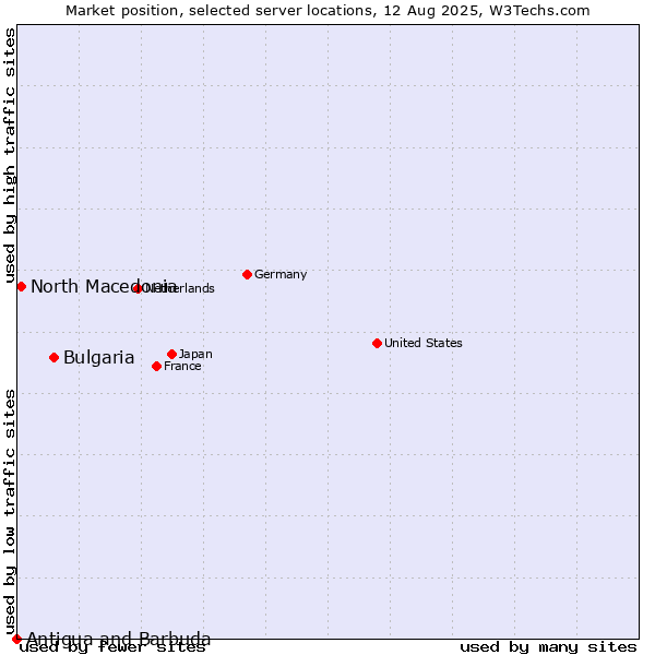 Market position of Bulgaria vs. North Macedonia vs. Antigua and Barbuda