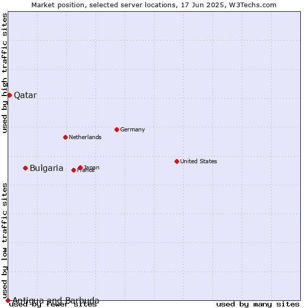 Market position of Bulgaria vs. Qatar vs. Antigua and Barbuda