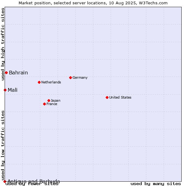 Market position of Bahrain vs. Mali vs. Antigua and Barbuda