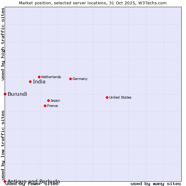 Market position of India vs. Burundi vs. Antigua and Barbuda