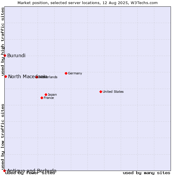 Market position of North Macedonia vs. Burundi vs. Antigua and Barbuda