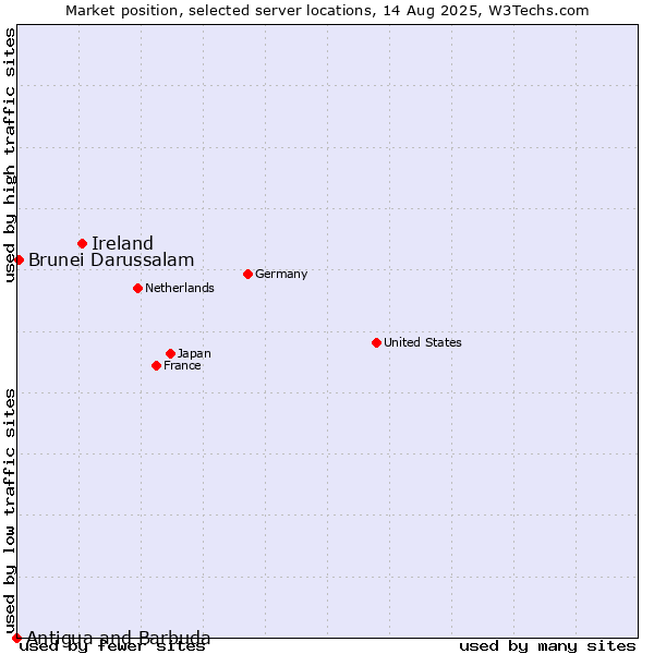 Market position of Ireland vs. Brunei Darussalam vs. Antigua and Barbuda