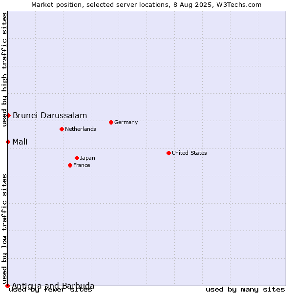 Market position of Brunei Darussalam vs. Mali vs. Antigua and Barbuda