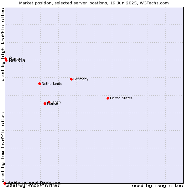 Market position of Bolivia vs. Qatar vs. Antigua and Barbuda
