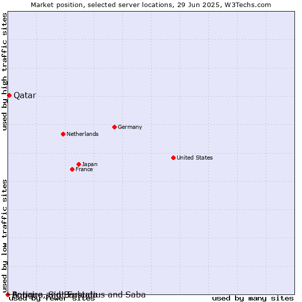 Market position of Qatar vs. Antigua and Barbuda vs. Bonaire, Sint Eustatius and Saba