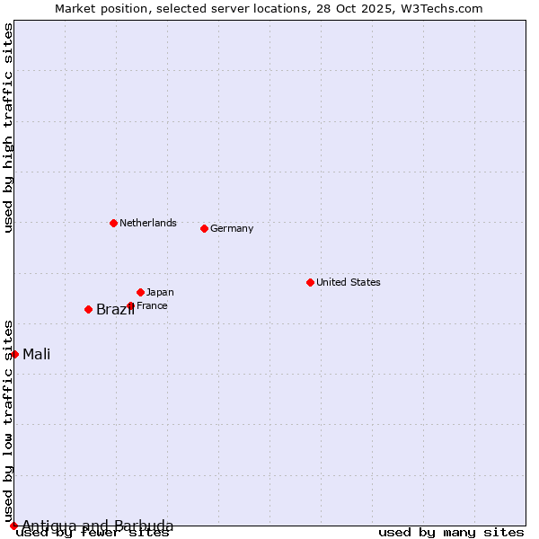 Market position of Brazil vs. Mali vs. Antigua and Barbuda