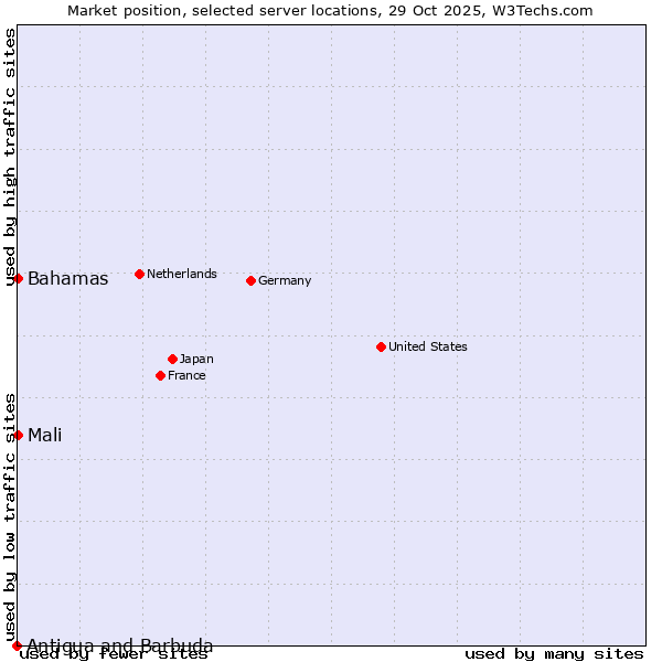 Market position of Mali vs. Bahamas vs. Antigua and Barbuda