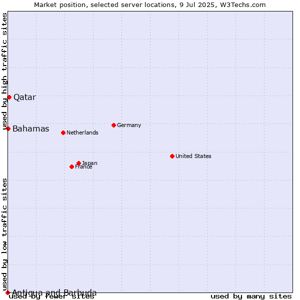 Market position of Qatar vs. Bahamas vs. Antigua and Barbuda