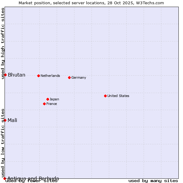 Market position of Bhutan vs. Mali vs. Antigua and Barbuda