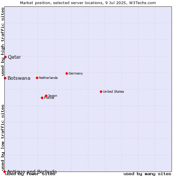 Market position of Qatar vs. Botswana vs. Antigua and Barbuda