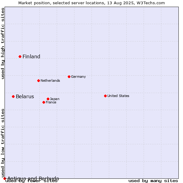 Market position of Finland vs. Belarus vs. Antigua and Barbuda