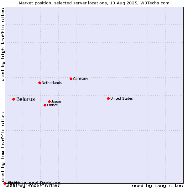 Market position of Belarus vs. Haiti vs. Antigua and Barbuda