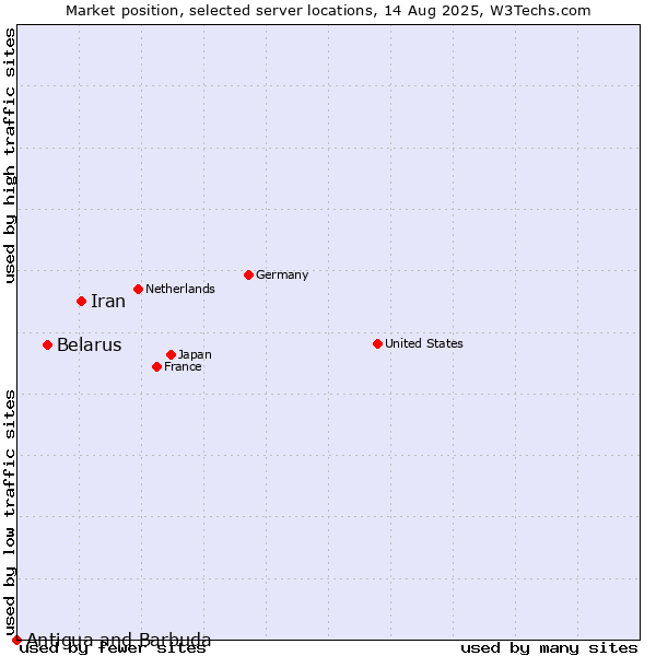 Market position of Iran vs. Belarus vs. Antigua and Barbuda