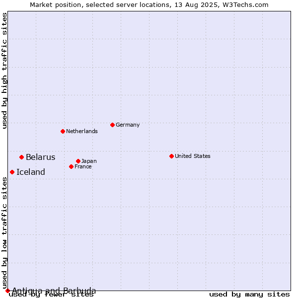 Market position of Belarus vs. Iceland vs. Antigua and Barbuda