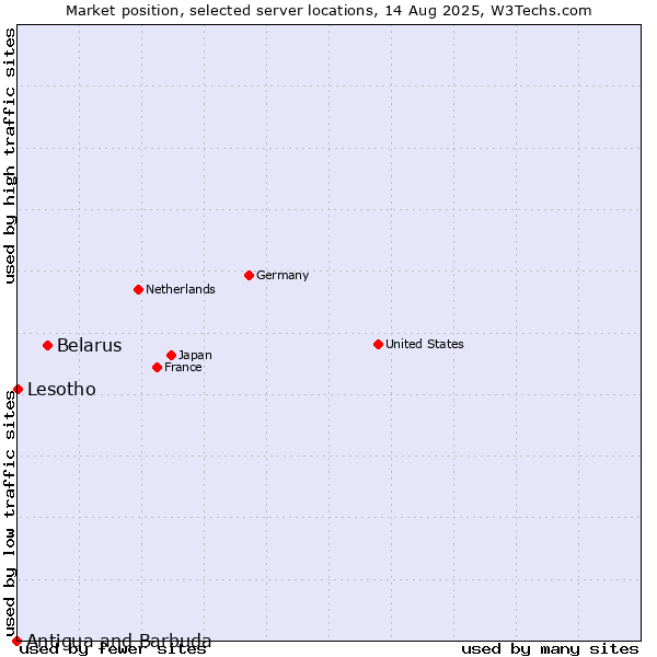 Market position of Belarus vs. Lesotho vs. Antigua and Barbuda