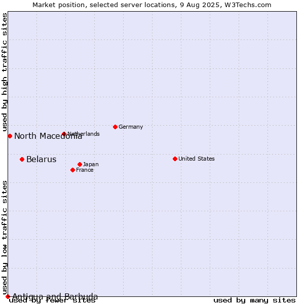 Market position of Belarus vs. North Macedonia vs. Antigua and Barbuda