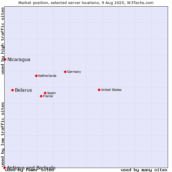 Market position of Belarus vs. Nicaragua vs. Antigua and Barbuda