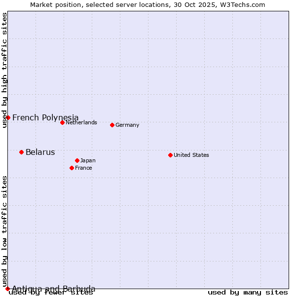 Market position of Belarus vs. French Polynesia vs. Antigua and Barbuda